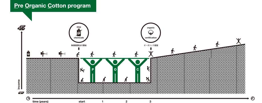 Pre Organic Cotton Program